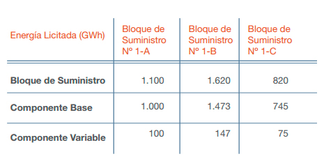 licitacion-energia-tabla1-esp